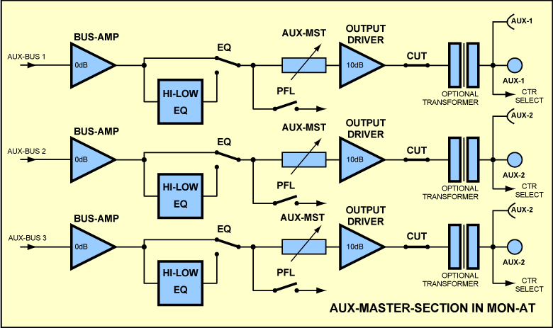 Block Diagram Aux Master Section