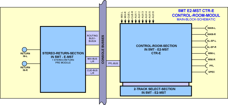 Block Diagram Control Room Module CTR-E