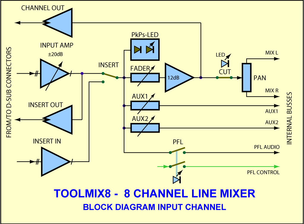 Block Diagram ToolMix8 Input Section
