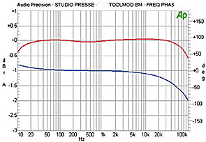 Frequency and Phase Response ToolMod BM