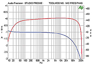 Mic Pre Frequency and Phase Response