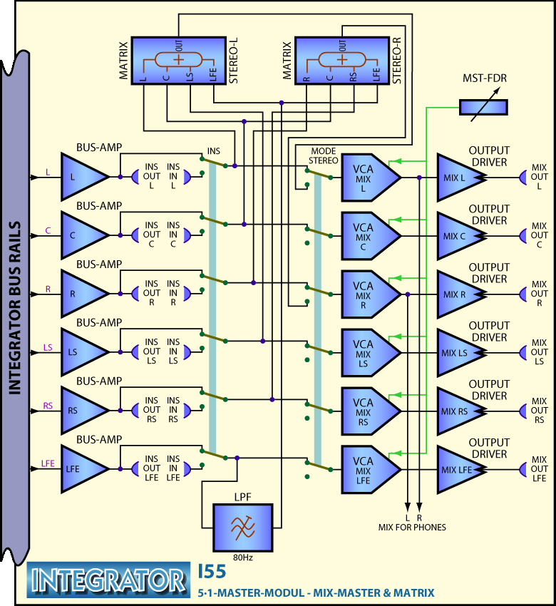 INTEGRATOR I55 5.1 Master - Output-Section Block Diagram