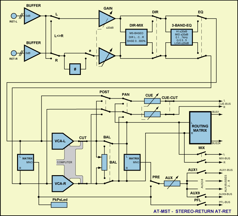 Block Diagram automated Stereo Return