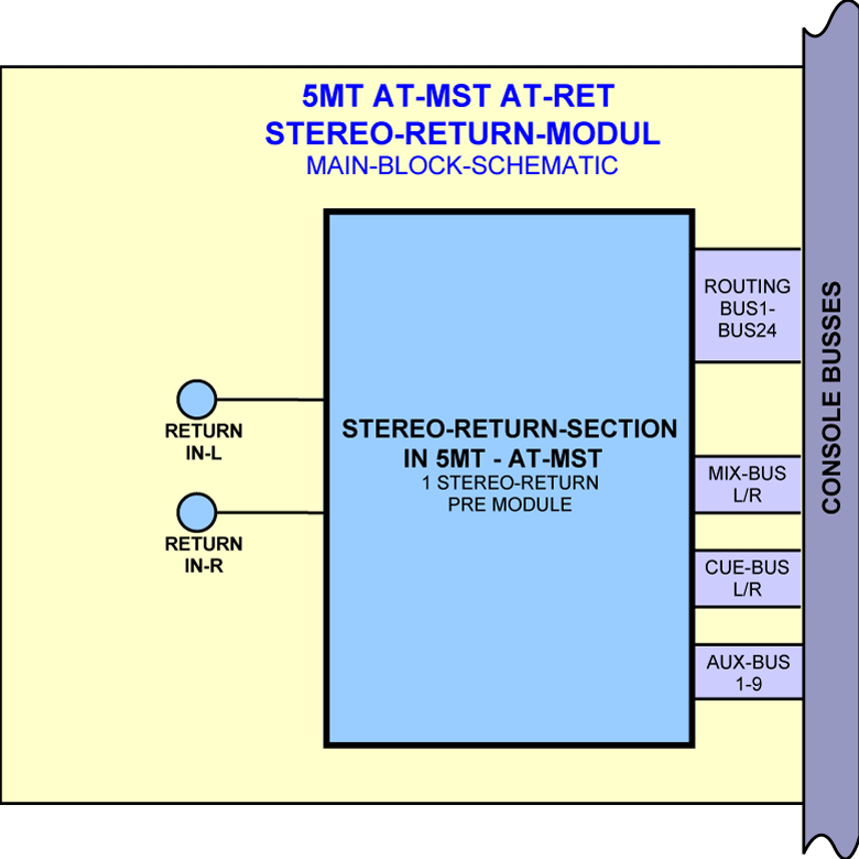 Block Diagram automated Stereo Return