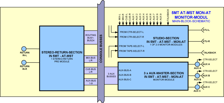 Block Diagram Monitor Module