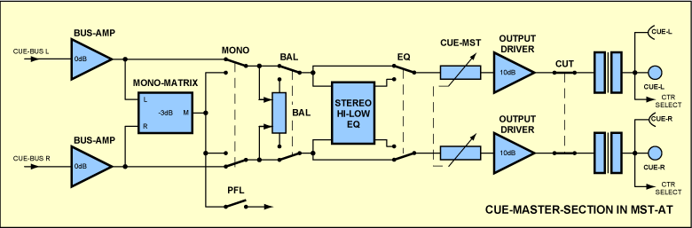 Block Diagram Cue Master Section