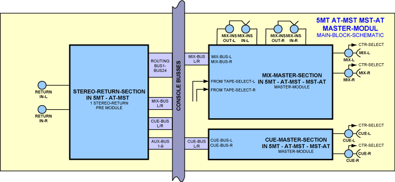 Block Diagram Master Module