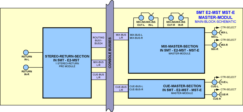 Block Diagram Master Module MST-E