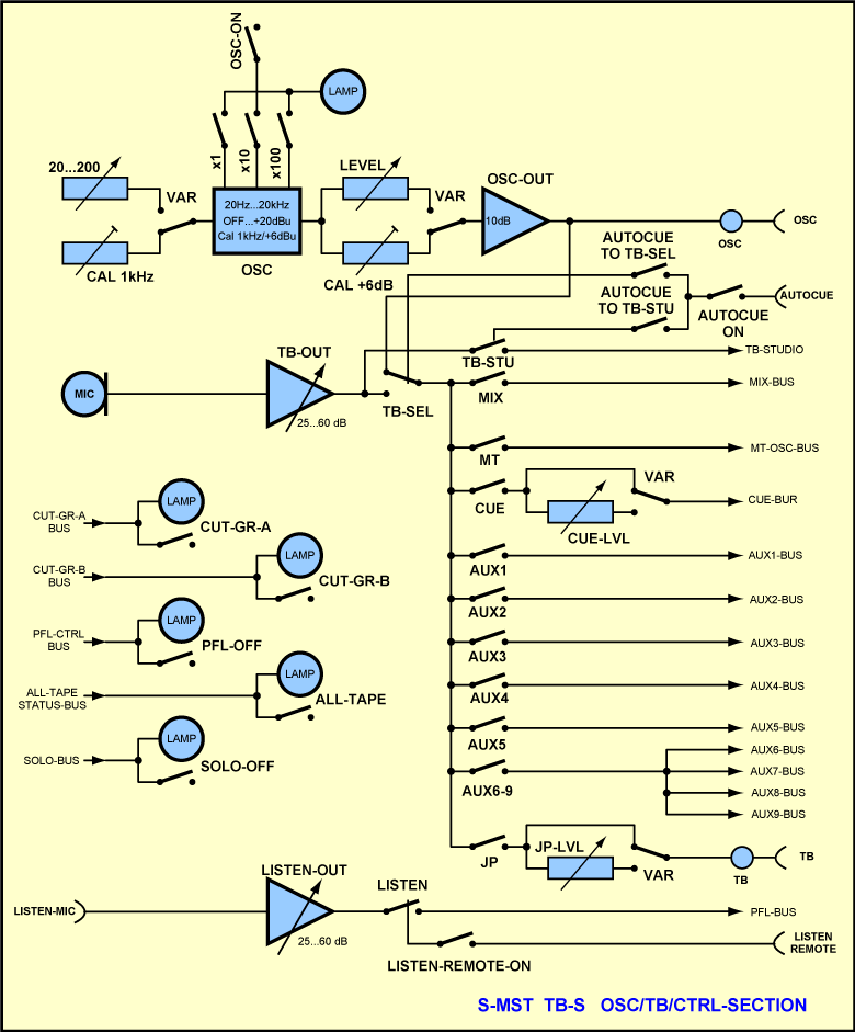 Talkback, Listen and Oscillator Section in Module TB-S