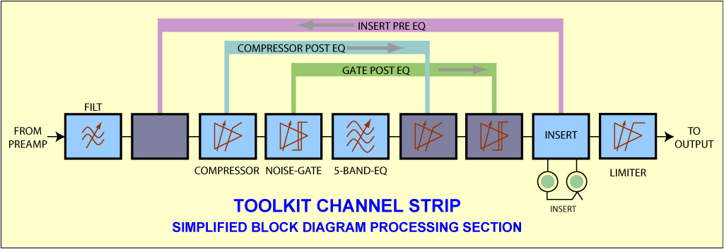 Block Diagram Channel Strip ToolKit - internal Routing