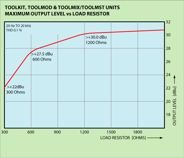 Diagram maximum Output Level vs Load Resistor