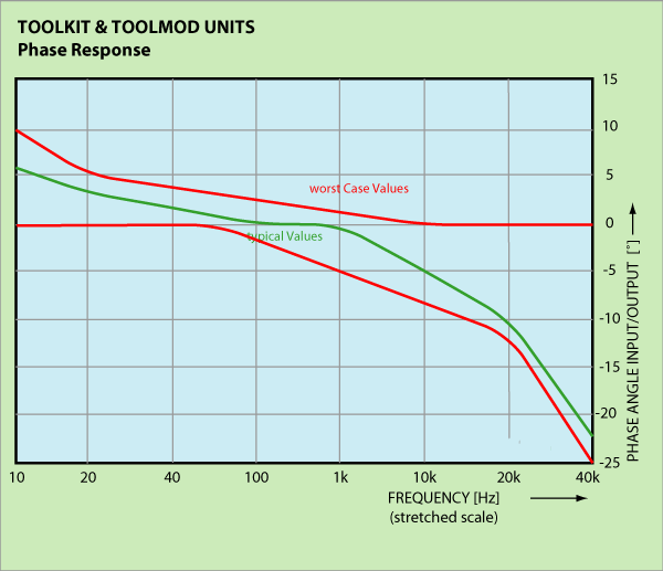 Diagram Phase Response