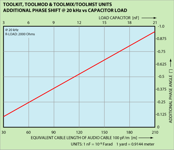 Diagram Phase Shift vs capacitive Load