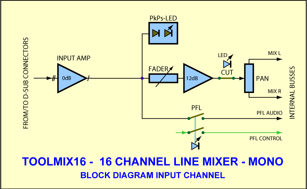 ToolMix16 Block Diagram Input Channel