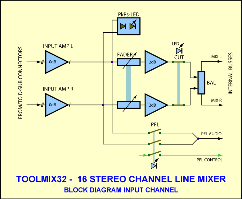 Block Diagram Input Section ToolMix32