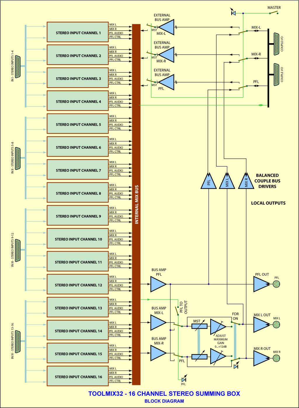 Block Diagram ToolMix32