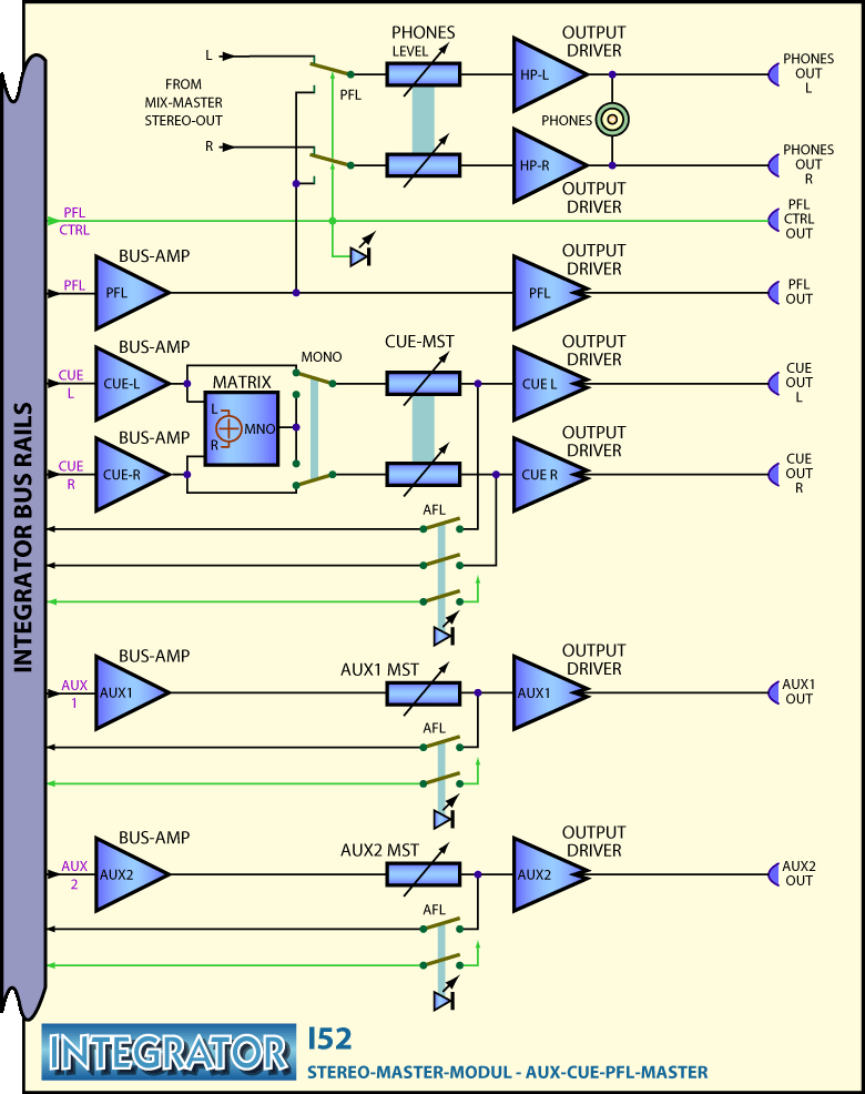 INTEGRATOR I52 Stereo-Master-Module - Aux-Section  Block Diagram