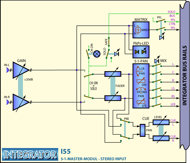 INTEGRATOR I55 5.1 Master-Module - Master-Output Block Diagram