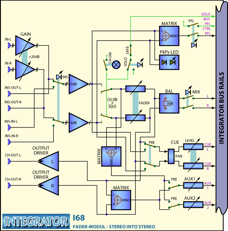 INTEGRATOR Main-Frame Block Diagram