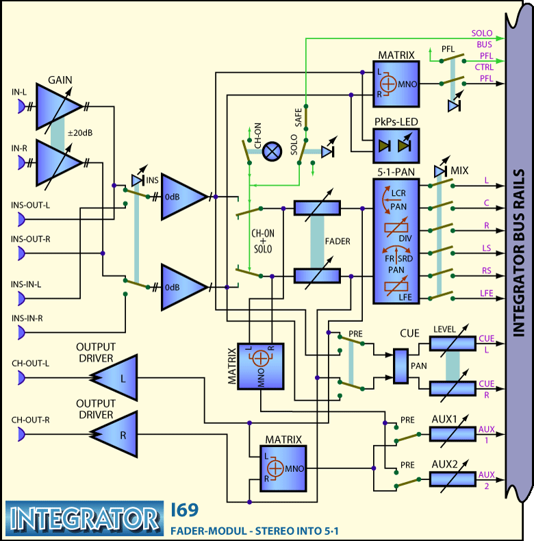 INTEGRATOR Main-Frame Block Diagram