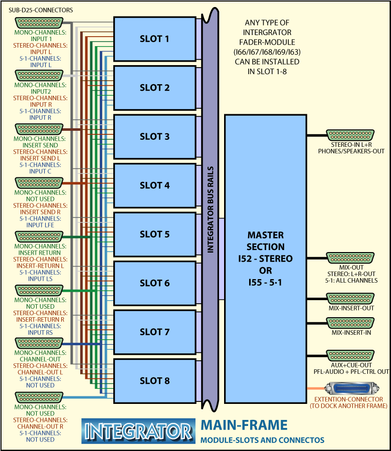 INTEGRATOR Main-Frame Block Diagram