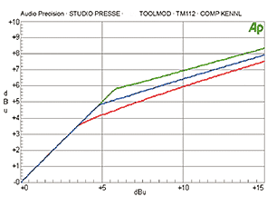 Diagramm Soft Knee Characteristics of TM112