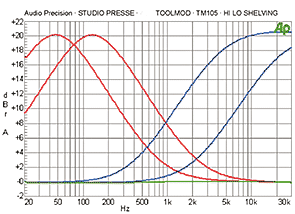 TM105 Hi-Low Equalizer Characteristics