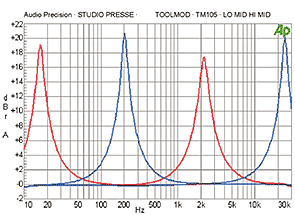 TM105 Frequency Response of Mid EQ's with norrow Q-Setting 