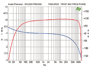 TM101 Diagram Frequency and Phase Response