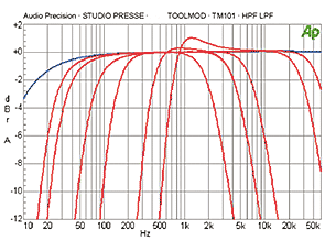 TM101 High-pass and low-pass Filter Frequency Response