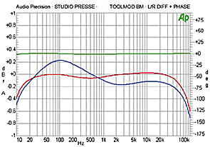 Channel Balance vs Frequency