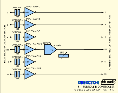 Block Diagram Control Room Input in Director Surround Controller