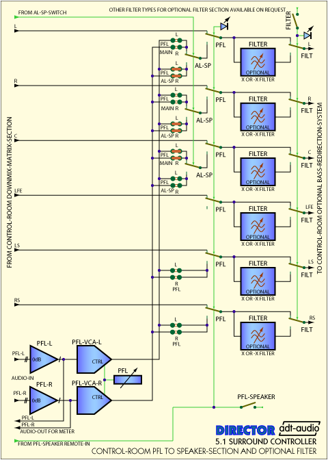 Block Diagram Control Room PFL Section and Filters in Surround Controller