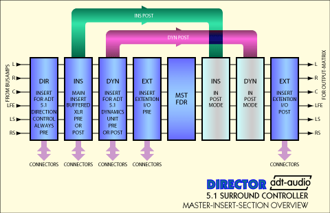 Block Diagram od the Director Mix Chain