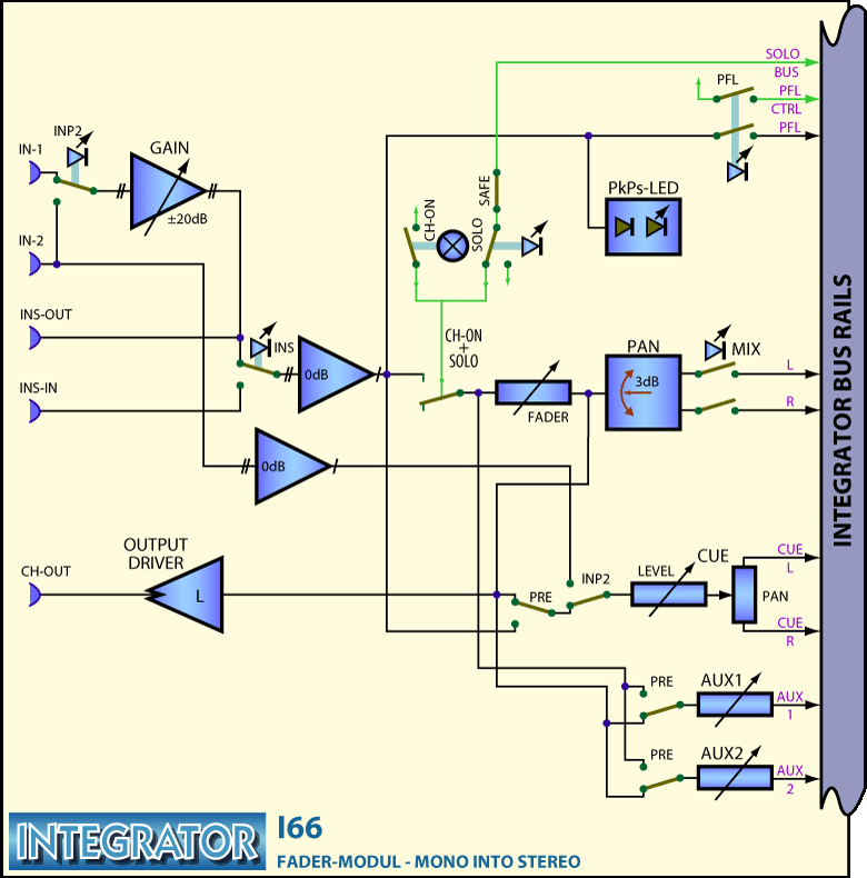 INTEGRATOR Main-Frame Block Diagram